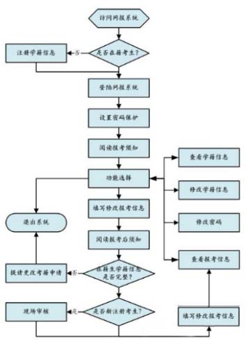 四川自考報(bào)名流程?