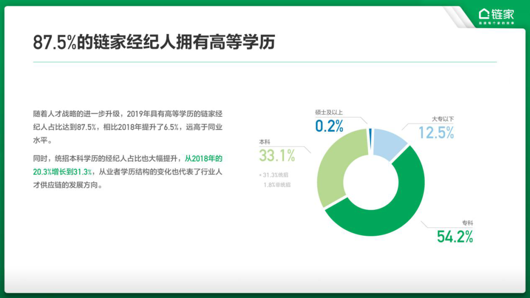鏈家提高招聘門檻，本科以上學歷成標配！