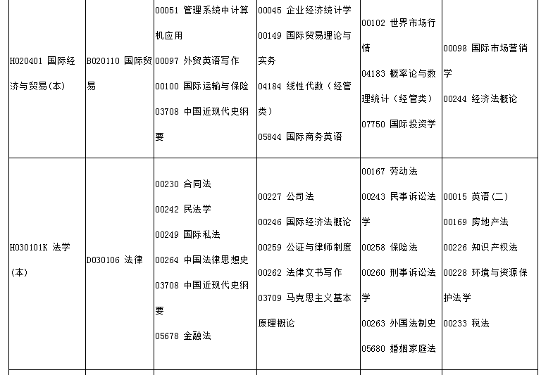 2021年4月四川自學考試開考課程公布！