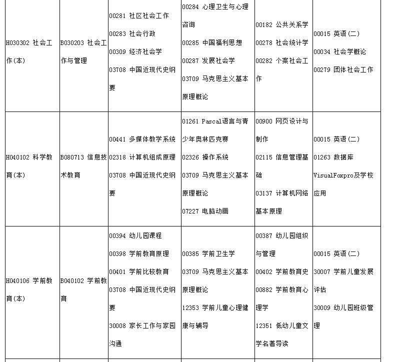 2021年4月四川自學考試開考課程公布！