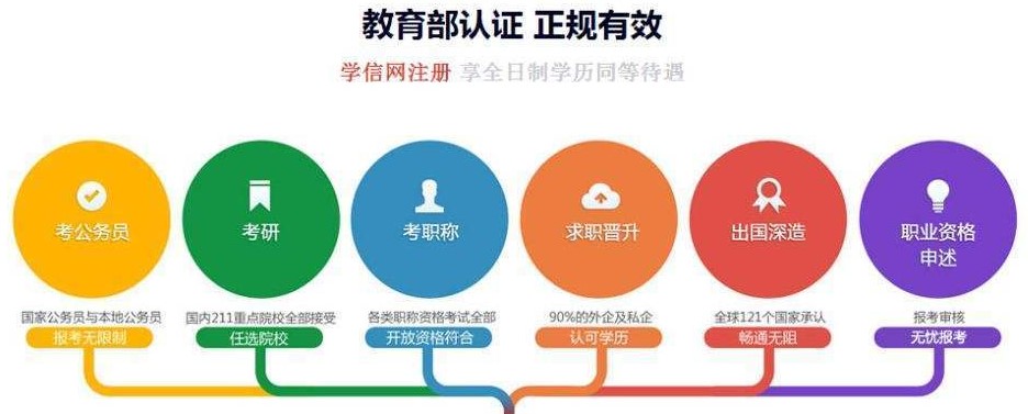 學歷的優勢