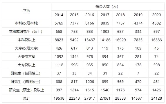 2020年國考的數(shù)據(jù)